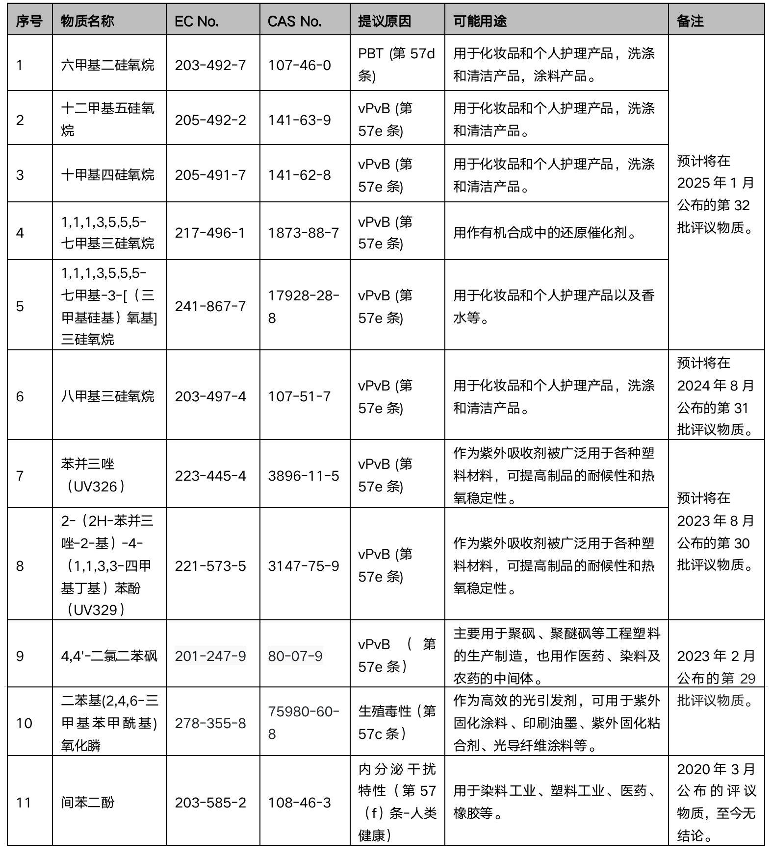 最新SVHC物质法规动态及其影响深度解析