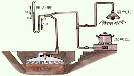 最新沼气技术及其应用前景展望