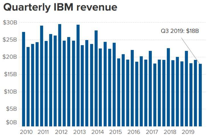 IBM市值最新动态解析