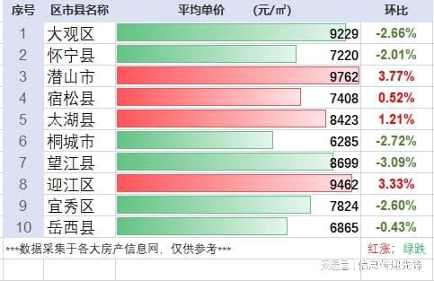 安庆最新房价动态，市场走势分析与未来预测