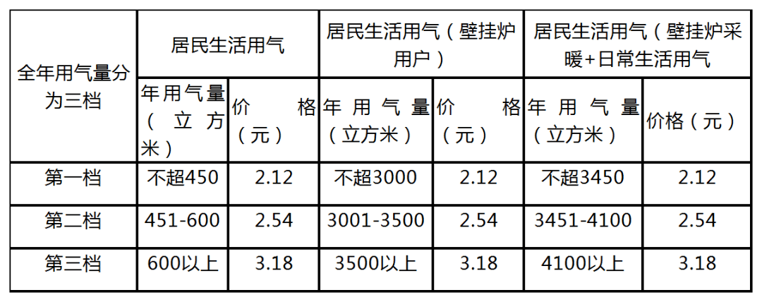 最新煤气价格走势分析