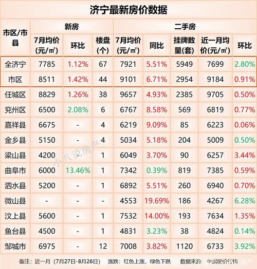 济宁最新房价动态解析