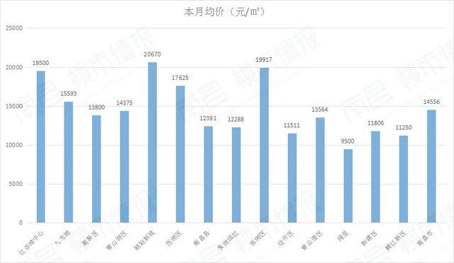 南昌最新房价动态解析