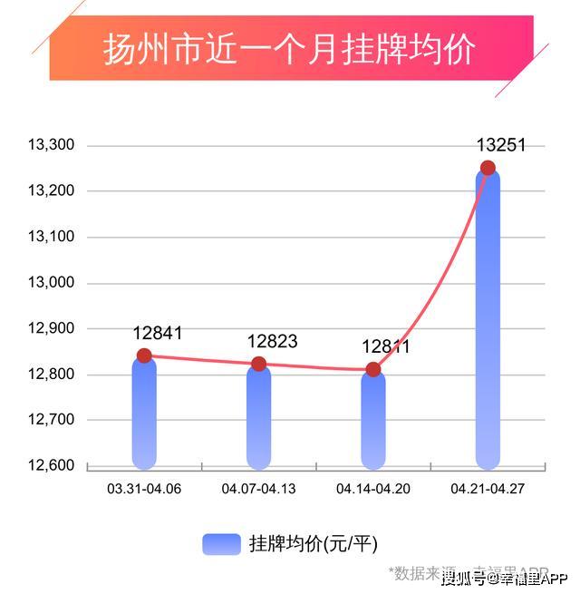 扬州房价最新动态解读