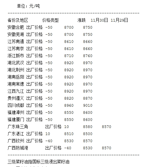 菜油价格最新动态分析