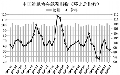 纸浆最新价格动态解析报告