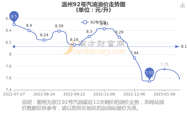 温州油价动态解析与趋势展望