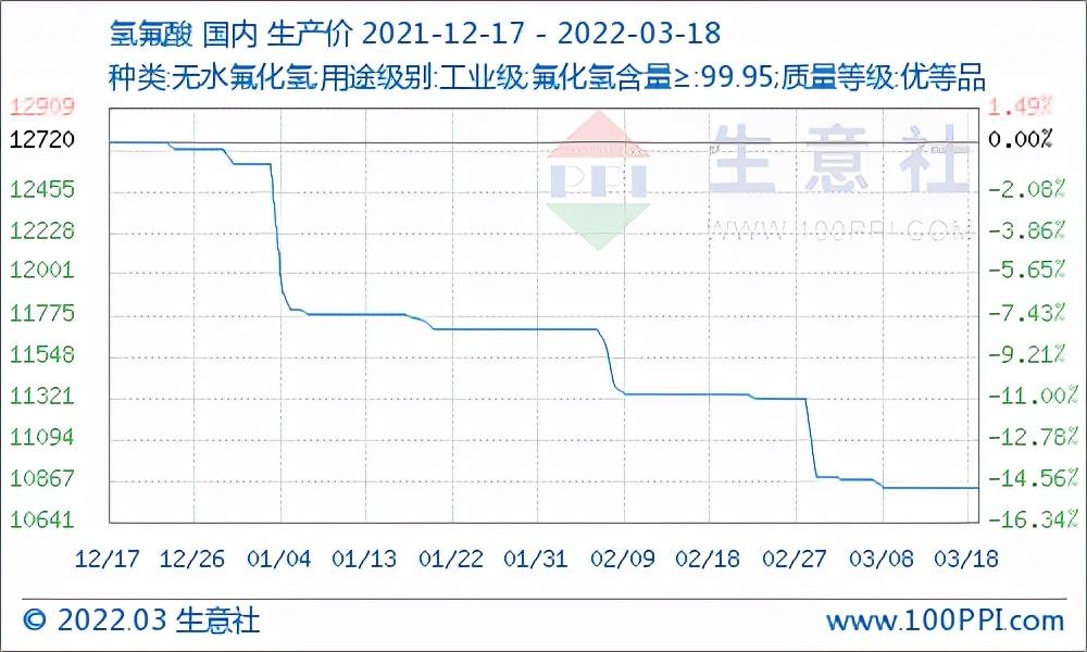 氢氟酸最新价格动态与市场趋势深度解析