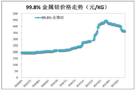 金属钴最新价格动态与影响因素深度解析