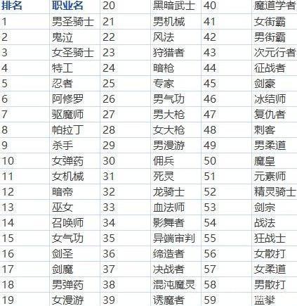 DNF职业排名最新榜单，热门与强势职业全面解析