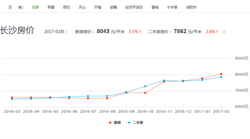 长沙房价走势揭秘，最新消息、市场分析与预测