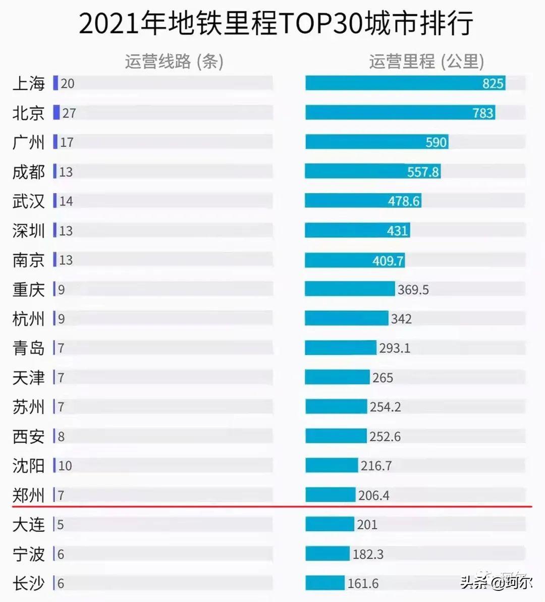 全国地铁城市排名及背后城市发展洞察分析