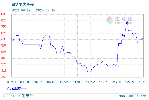 全国白糖现货最新价格走势动态解析