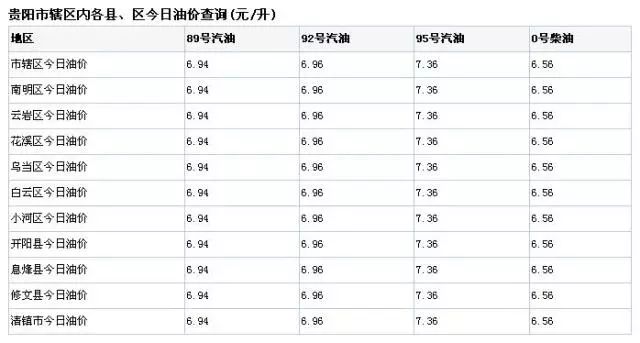 贵阳油价动态解析，最新趋势分析