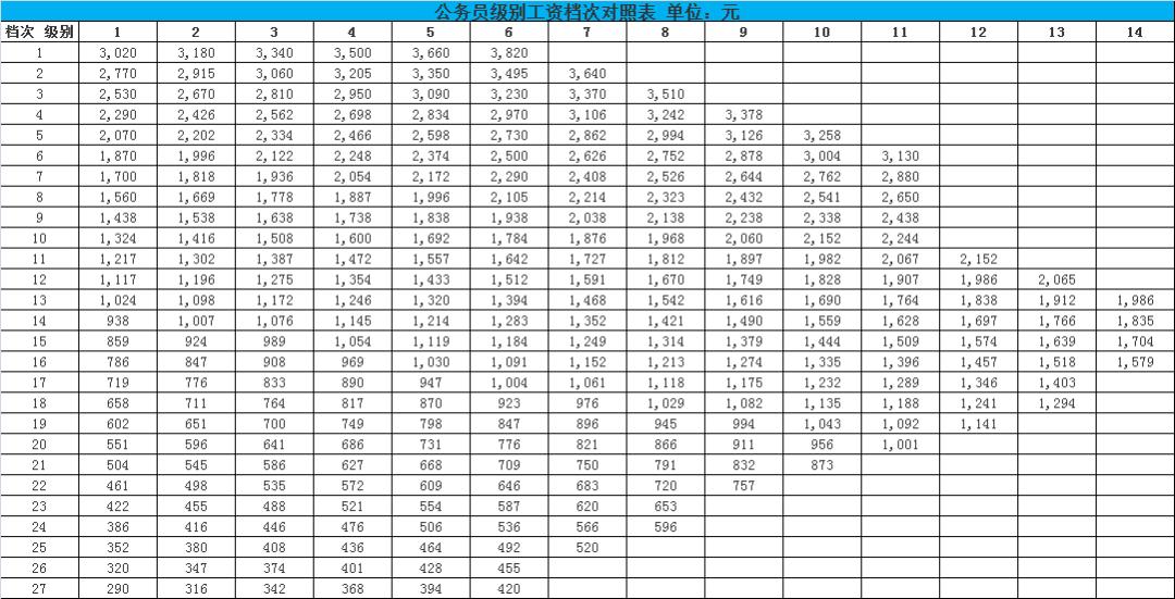 最新公务员工资标准表及其深远影响