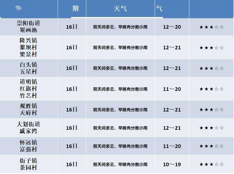 景芝镇天气预报更新通知