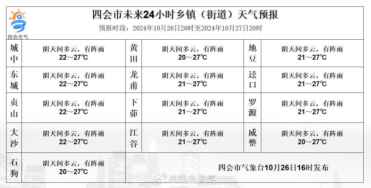 友邻乡天气预报更新通知