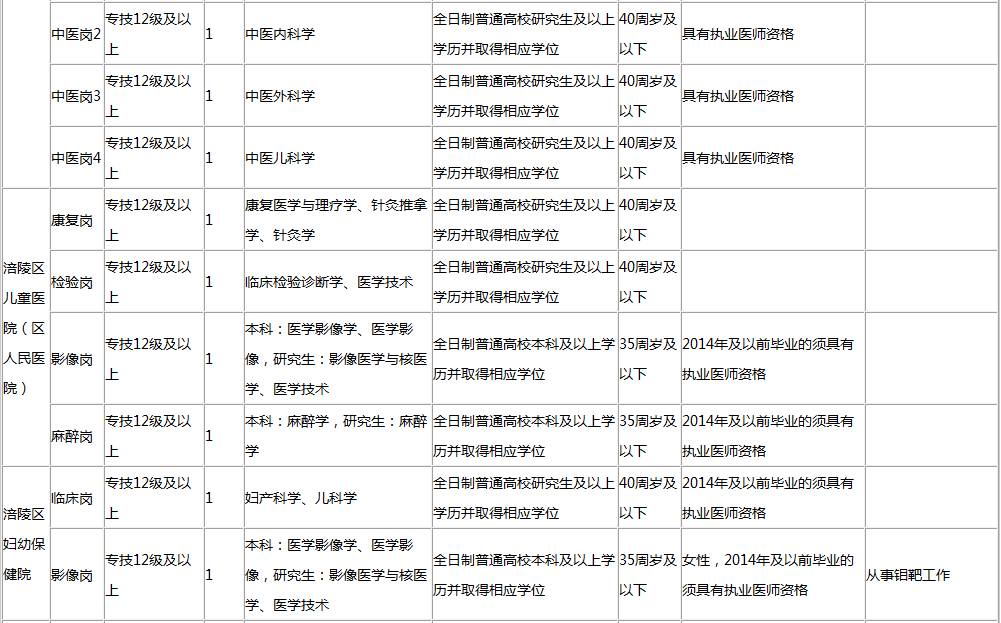 南岸区计划生育委员会等最新招聘启事发布