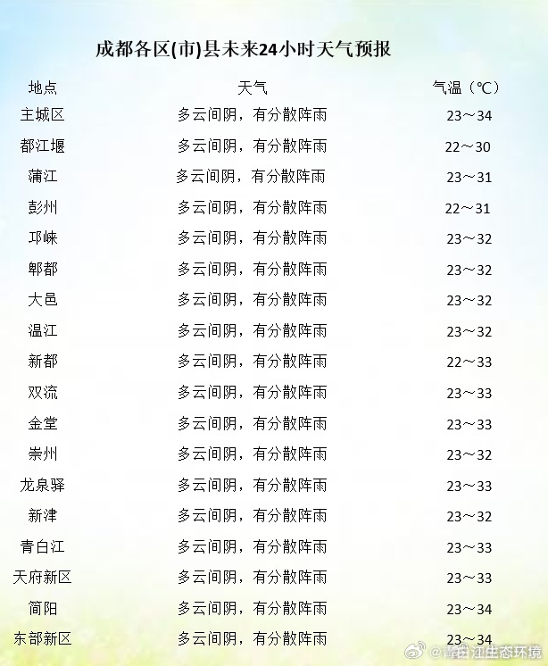 瓦子社区天气预报更新通知