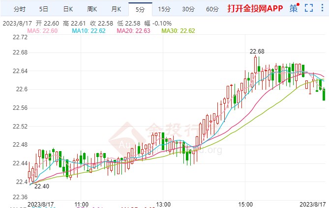 白银最新行情走势分析