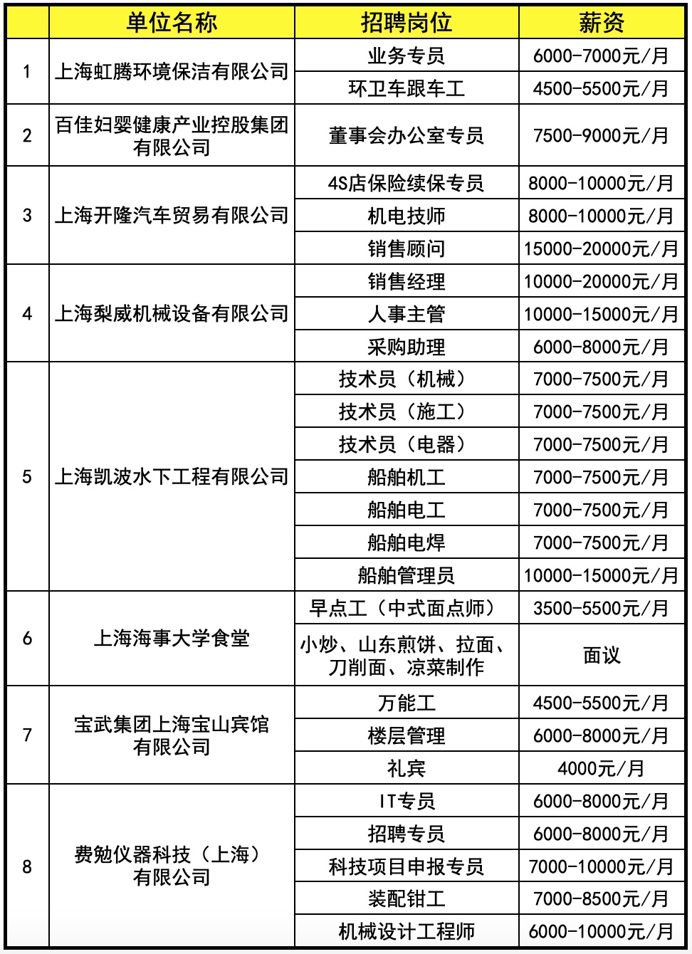 上海最新招聘信息概览