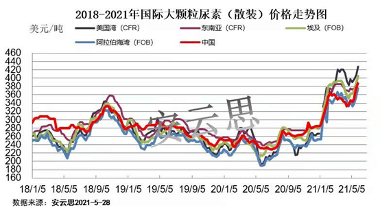 国际尿素最新价格行情解析