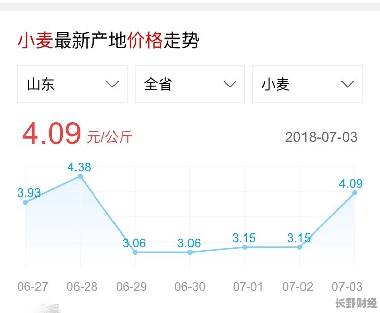 小麦价格最新动态及全球市场的波动影响