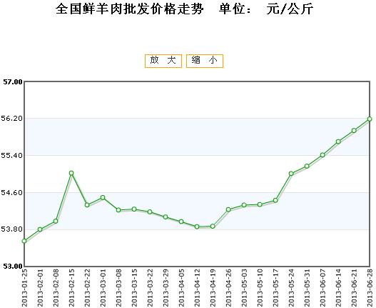 最新羊肉价格走势分析