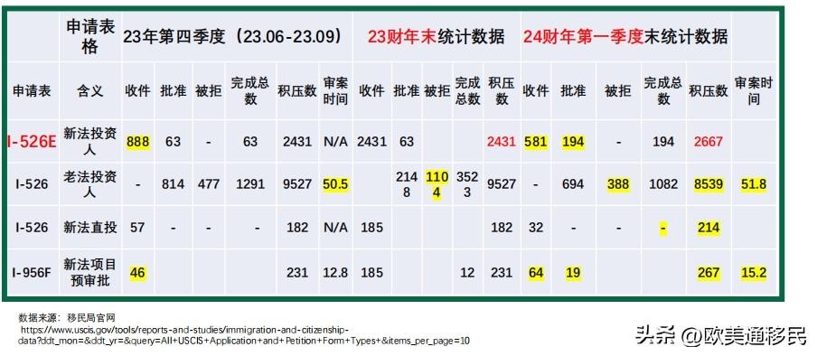 EB5排期更新及移民申请前景展望