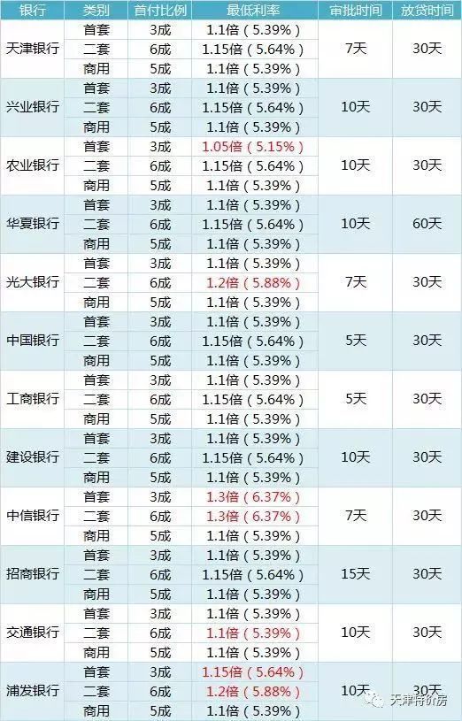 天津房贷利率调整及其对房地产市场的影响分析