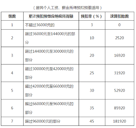 最新个税税率改革，影响与展望