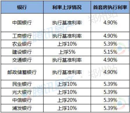 郑州最新房贷利率，变化与影响