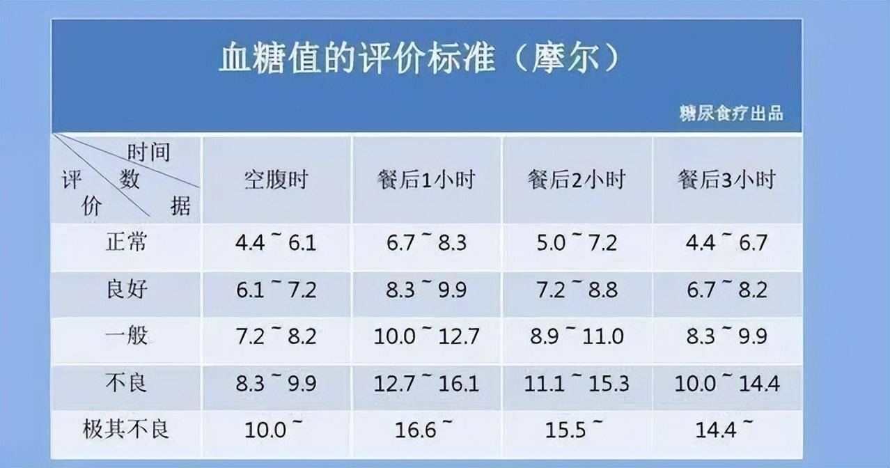 最新血糖标准表格发布，掌握血糖控制的2023关键指南