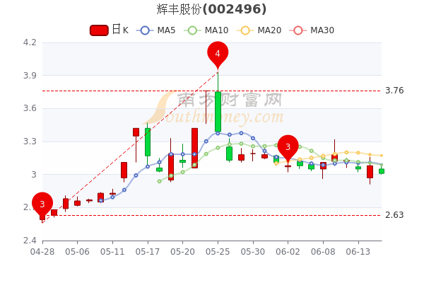 辉丰股份最新消息综述