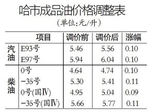 哈尔滨油价动态更新及其对经济与生活的影响分析