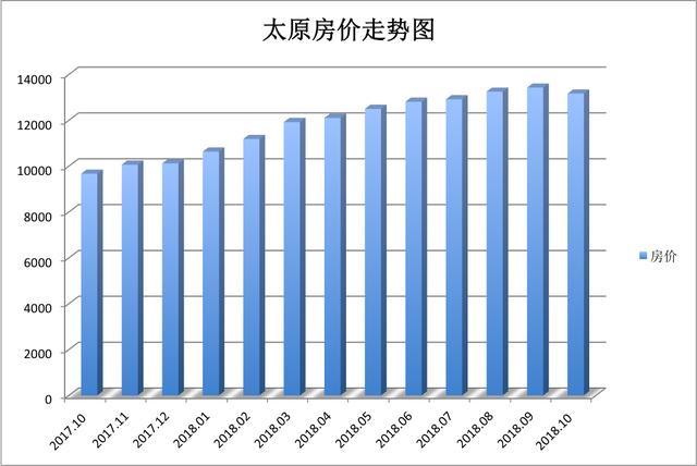 太原房价最新走势分析